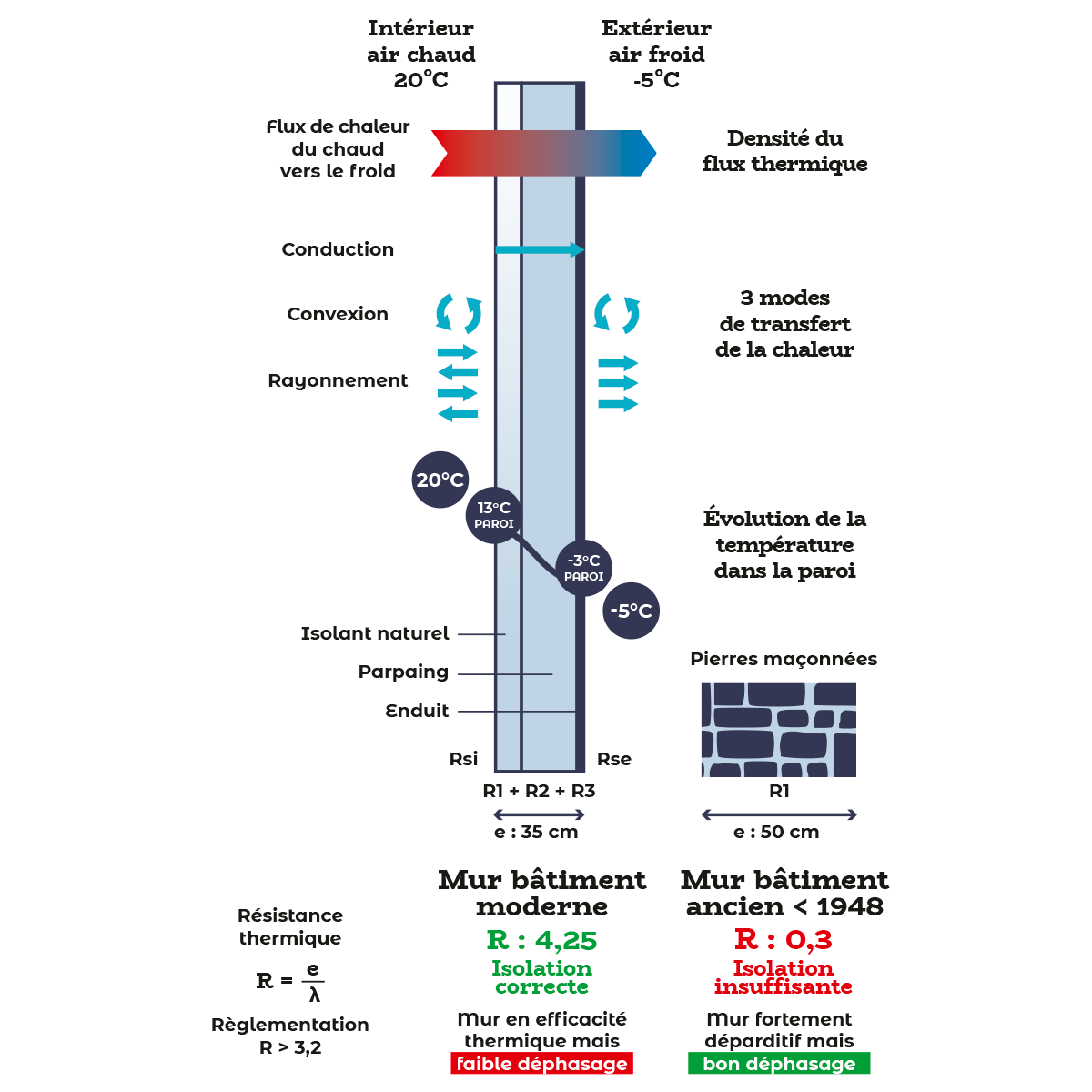 Comment se propage la chaleur dans une paroi ? Principes thermiques et isolation