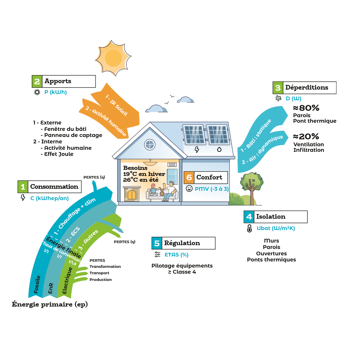 Les Échanges Énergétiques dans le Bâtiment
